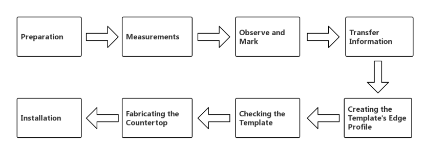 flow chart